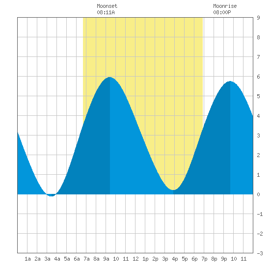 Route 35 bridge, Matawan Creek tide chart for Wednesday, September 22, 2021