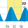 Route 35 bridge, Matawan Creek tide chart for Wednesday, September 22, 2021
