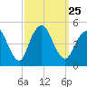 Route 35 bridge, Matawan Creek tide chart for Saturday, September 25, 2021