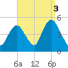 Route 35 bridge, Matawan Creek tide chart for Friday, September 3, 2021