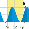 Route 35 bridge, Matawan Creek tide chart for Thursday, September 9, 2021