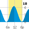 Route 35 bridge, Matawan Creek tide chart for Sunday, October 10, 2021