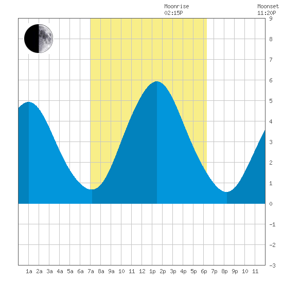 Route 35 bridge, Matawan Creek tide chart for Tuesday, October 12, 2021