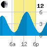 Route 35 bridge, Matawan Creek tide chart for Tuesday, October 12, 2021