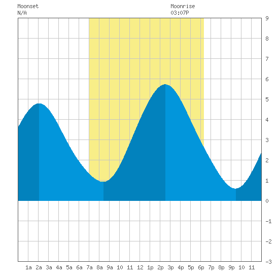 Route 35 bridge, Matawan Creek tide chart for Wednesday, October 13, 2021