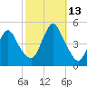 Route 35 bridge, Matawan Creek tide chart for Wednesday, October 13, 2021