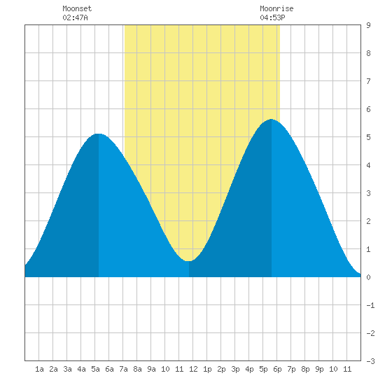 Route 35 bridge, Matawan Creek tide chart for Saturday, October 16, 2021