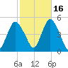 Route 35 bridge, Matawan Creek tide chart for Saturday, October 16, 2021