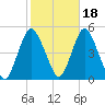 Route 35 bridge, Matawan Creek tide chart for Monday, October 18, 2021