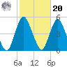 Route 35 bridge, Matawan Creek tide chart for Wednesday, October 20, 2021