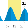 Route 35 bridge, Matawan Creek tide chart for Thursday, October 21, 2021