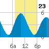 Route 35 bridge, Matawan Creek tide chart for Saturday, October 23, 2021
