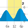 Route 35 bridge, Matawan Creek tide chart for Saturday, October 2, 2021
