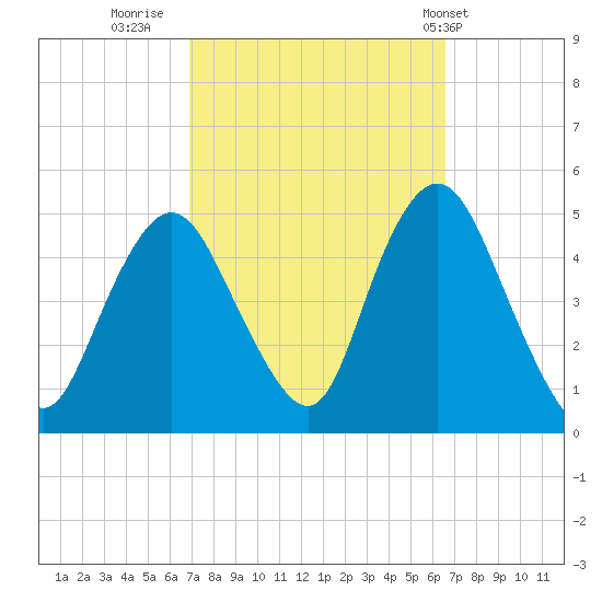 Route 35 bridge, Matawan Creek tide chart for Sunday, October 3, 2021