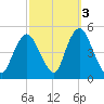 Route 35 bridge, Matawan Creek tide chart for Sunday, October 3, 2021