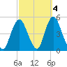 Route 35 bridge, Matawan Creek tide chart for Monday, October 4, 2021