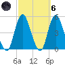 Route 35 bridge, Matawan Creek tide chart for Wednesday, October 6, 2021