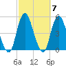 Route 35 bridge, Matawan Creek tide chart for Thursday, October 7, 2021