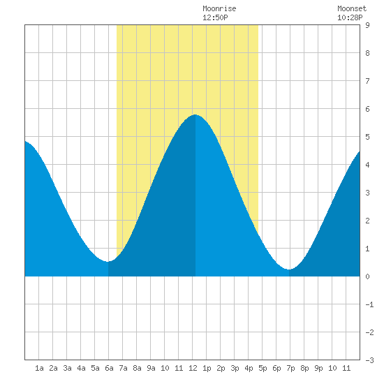 Route 35 bridge, Matawan Creek tide chart for Wednesday, November 10, 2021