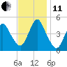 Route 35 bridge, Matawan Creek tide chart for Thursday, November 11, 2021