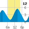 Route 35 bridge, Matawan Creek tide chart for Friday, November 12, 2021