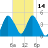 Route 35 bridge, Matawan Creek tide chart for Sunday, November 14, 2021
