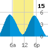 Route 35 bridge, Matawan Creek tide chart for Monday, November 15, 2021
