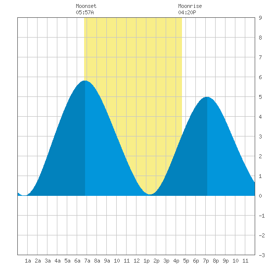 Route 35 bridge, Matawan Creek tide chart for Thursday, November 18, 2021