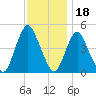 Route 35 bridge, Matawan Creek tide chart for Thursday, November 18, 2021