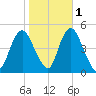 Route 35 bridge, Matawan Creek tide chart for Monday, November 1, 2021