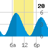Route 35 bridge, Matawan Creek tide chart for Saturday, November 20, 2021