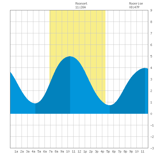 Route 35 bridge, Matawan Creek tide chart for Wednesday, November 24, 2021