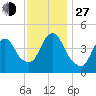 Route 35 bridge, Matawan Creek tide chart for Saturday, November 27, 2021