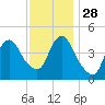 Route 35 bridge, Matawan Creek tide chart for Sunday, November 28, 2021