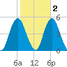 Route 35 bridge, Matawan Creek tide chart for Tuesday, November 2, 2021