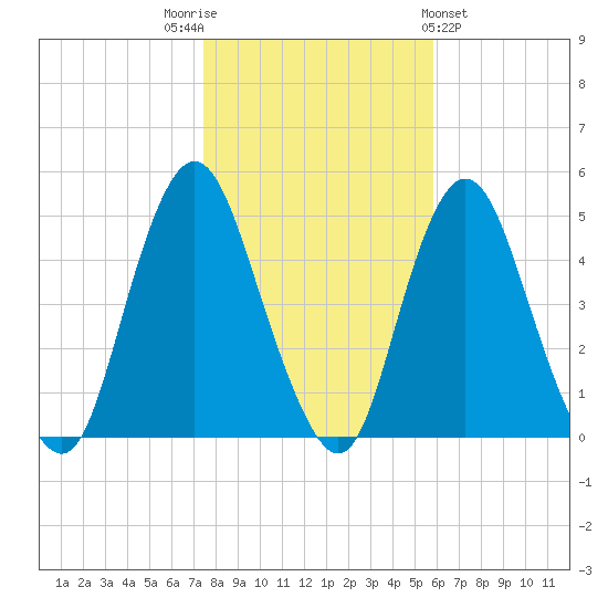 Route 35 bridge, Matawan Creek tide chart for Wednesday, November 3, 2021