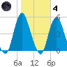 Route 35 bridge, Matawan Creek tide chart for Thursday, November 4, 2021