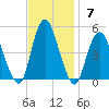 Route 35 bridge, Matawan Creek tide chart for Sunday, November 7, 2021