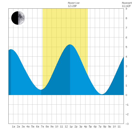 Route 35 bridge, Matawan Creek tide chart for Friday, December 10, 2021
