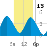 Route 35 bridge, Matawan Creek tide chart for Monday, December 13, 2021