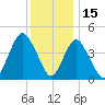 Route 35 bridge, Matawan Creek tide chart for Wednesday, December 15, 2021