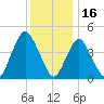 Route 35 bridge, Matawan Creek tide chart for Thursday, December 16, 2021