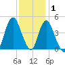 Route 35 bridge, Matawan Creek tide chart for Wednesday, December 1, 2021