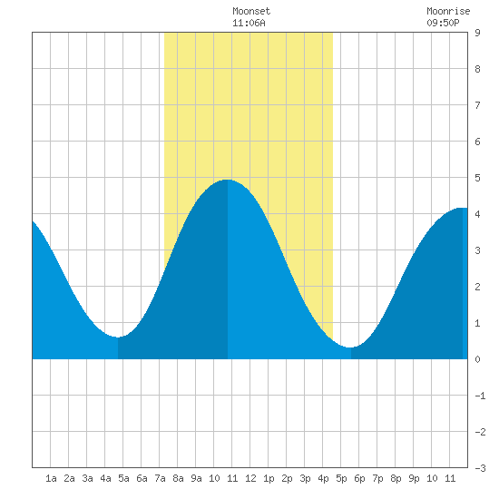 Route 35 bridge, Matawan Creek tide chart for Friday, December 24, 2021