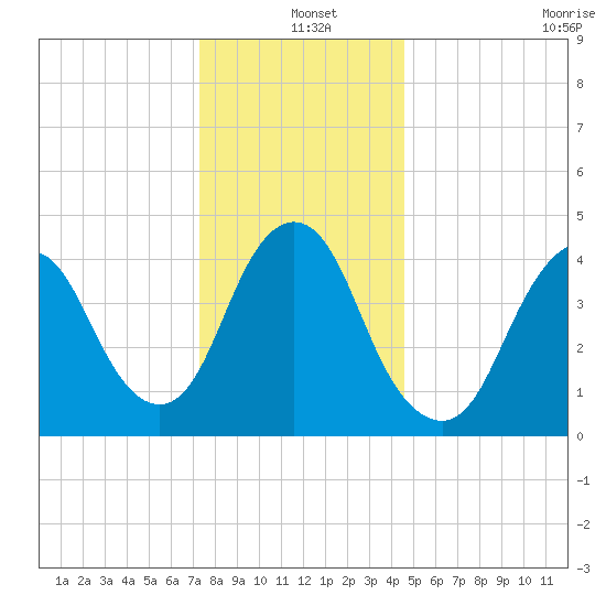 Route 35 bridge, Matawan Creek tide chart for Saturday, December 25, 2021