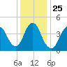 Route 35 bridge, Matawan Creek tide chart for Saturday, December 25, 2021