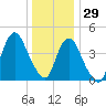 Route 35 bridge, Matawan Creek tide chart for Wednesday, December 29, 2021