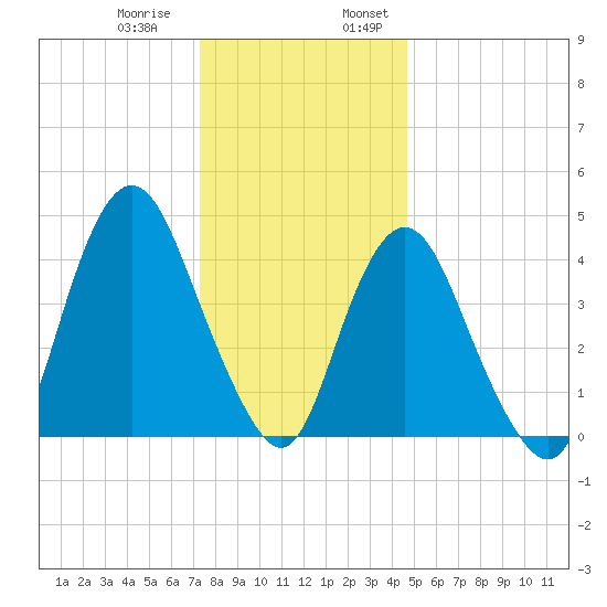 Route 35 bridge, Matawan Creek tide chart for Thursday, December 30, 2021
