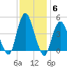 Route 35 bridge, Matawan Creek tide chart for Monday, December 6, 2021
