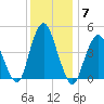 Route 35 bridge, Matawan Creek tide chart for Tuesday, December 7, 2021